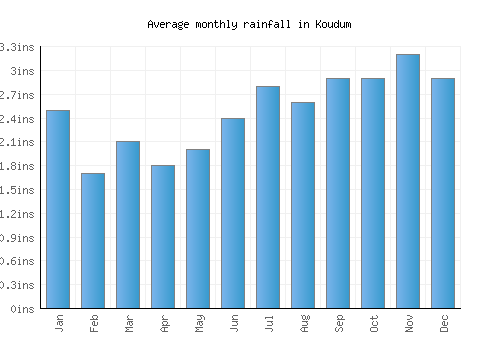 Koudum monthly rainfall chart (inches)