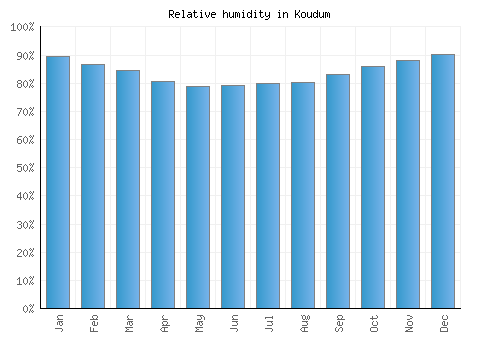 Koudum relative humidity averages