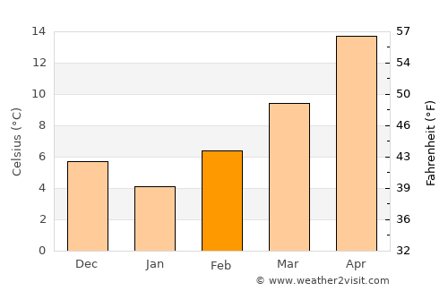 Koufália average temperature in February