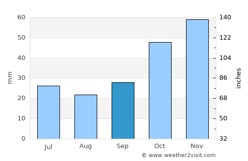 Koufália average rain in September
