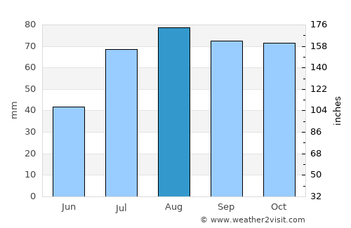Koukkuniemi average rain in August