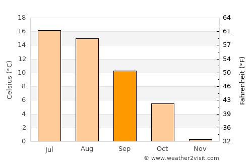 Koukkuniemi average temperature in September