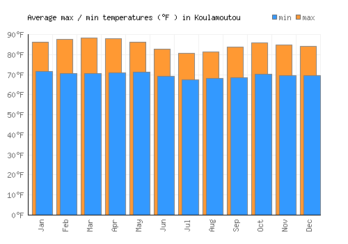 Koulamoutou average minimum / maximum temperatures (Fahrenheit)