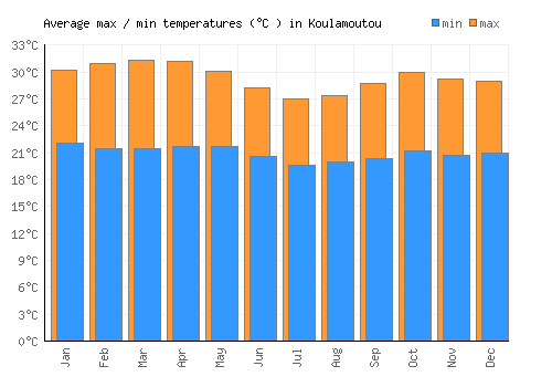Koulamoutou average minimum / maximum temperatures (Celsius)