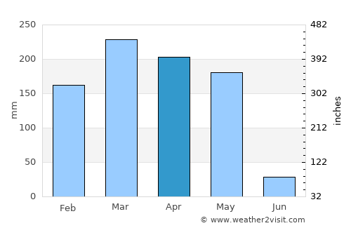 Koulamoutou average rain in April
