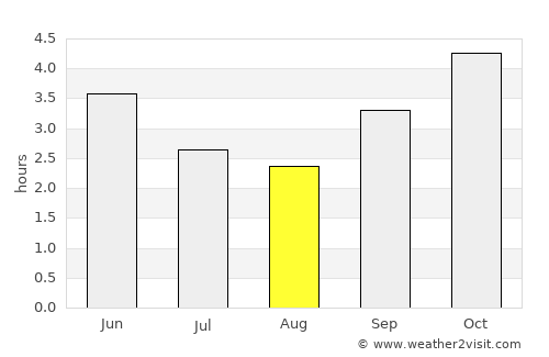 Koulamoutou average rain in August