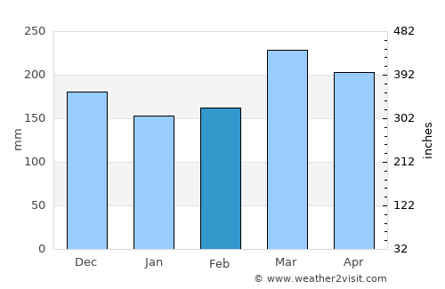 Koulamoutou average rain in February