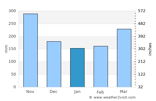Koulamoutou average rain in January
