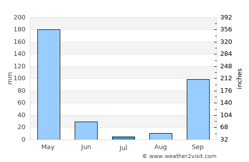 Koulamoutou average rain in July