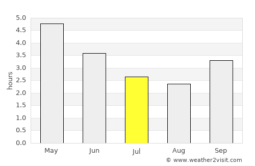 Koulamoutou average rain in July