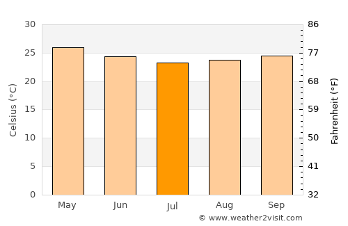 Koulamoutou average temperature in July