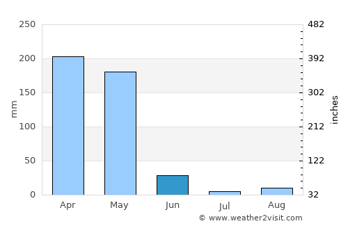 Koulamoutou average rain in June