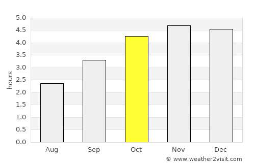 Koulamoutou average rain in October