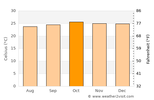 Koulamoutou average temperature in October
