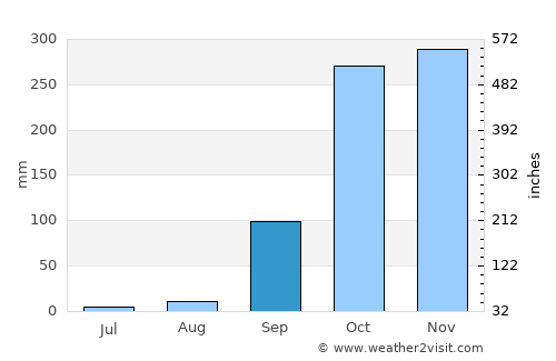 Koulamoutou average rain in September