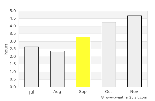 Koulamoutou average rain in September
