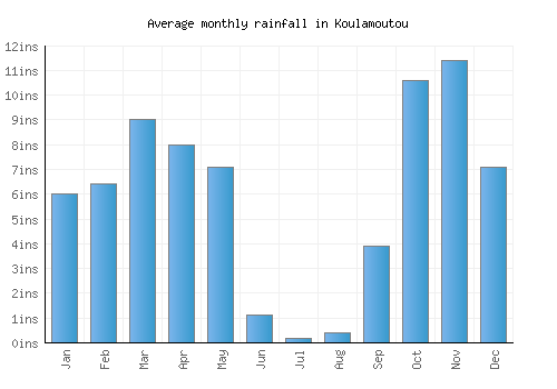 Koulamoutou monthly rainfall chart (inches)