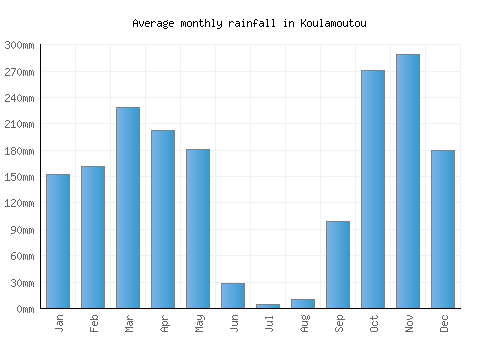 Koulamoutou monthly rainfall chart (mm)