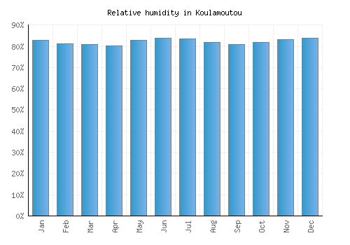 Koulamoutou relative humidity averages