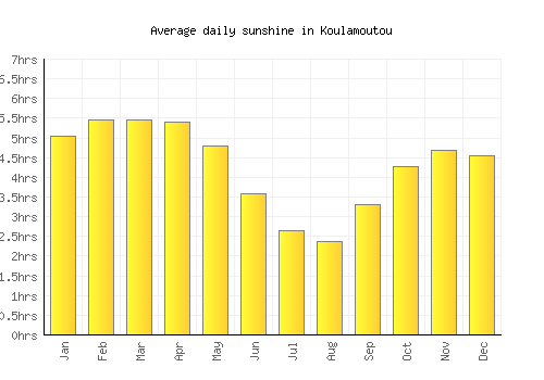 Koulamoutou average daily sunshine chart