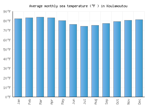 Koulamoutou average sea temperature chart (Fahrenheit)