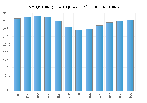 Koulamoutou average sea temperature chart (Celsius)
