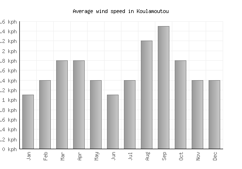 Koulamoutou average winspeed by month (km/h)