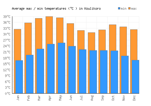 Koulikoro average minimum / maximum temperatures (Celsius)