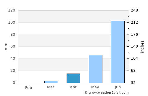 Koulikoro average rain in April