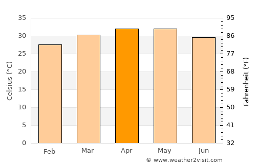 Koulikoro average temperature in April