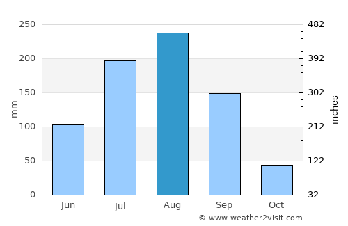 Koulikoro average rain in August