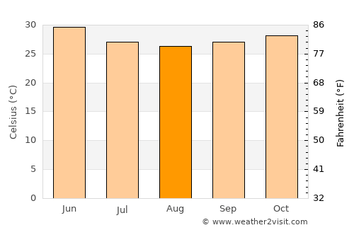 Koulikoro average temperature in August