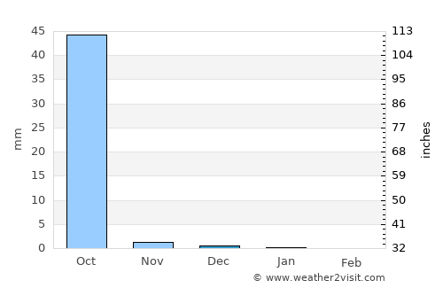 Koulikoro average rain in December