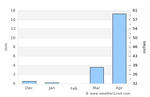 Koulikoro average rain in February