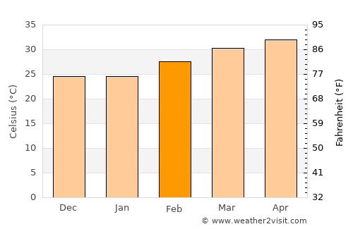 Koulikoro average temperature in February