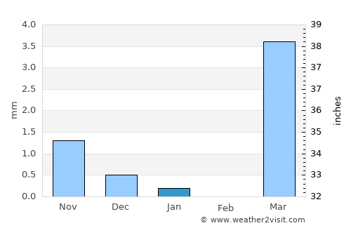 Koulikoro average rain in January