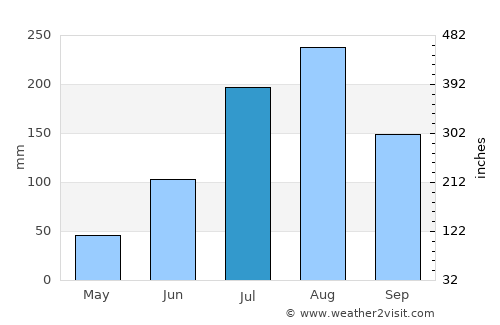 Koulikoro average rain in July