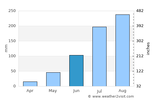 Koulikoro average rain in June