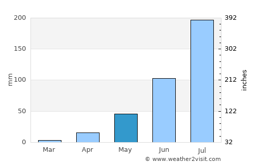 Koulikoro average rain in May