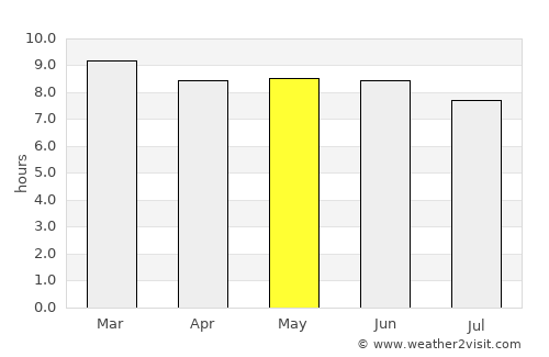 Koulikoro average rain in May