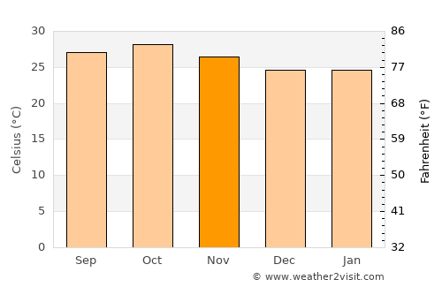 Koulikoro average temperature in November