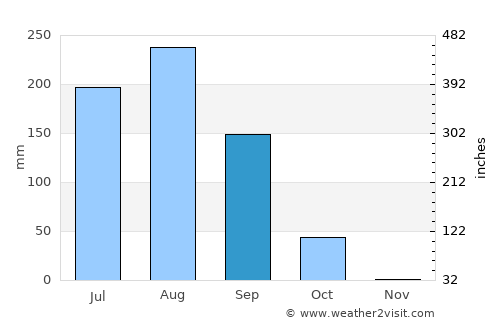 Koulikoro average rain in September