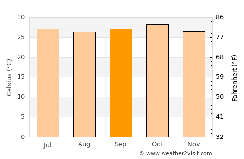 Koulikoro average temperature in September