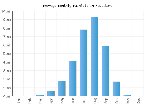 Koulikoro monthly rainfall chart (inches)