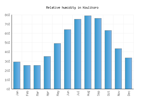 Koulikoro relative humidity averages