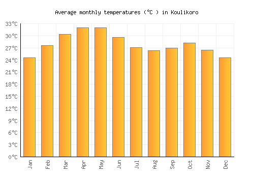 Koulikoro average temperature chart (Celsius)