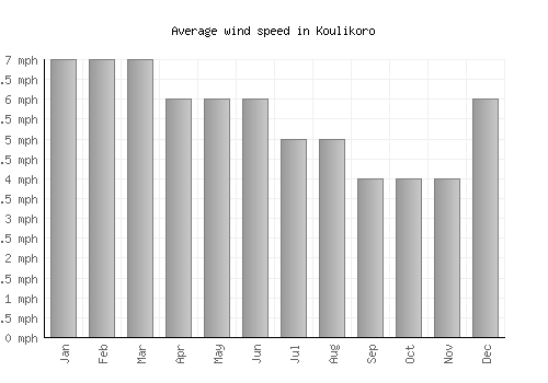 Koulikoro average winspeed by month (mph)
