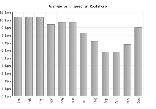 Koulikoro average winspeed by month (km/h)