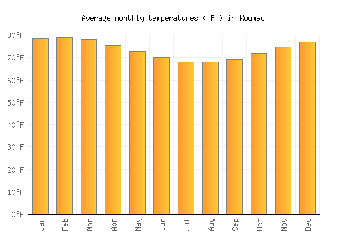 Koumac average temperature chart (Fahrenheit)