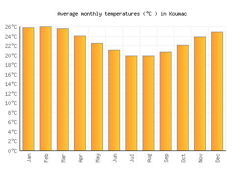 Koumac average temperature chart (Celsius)